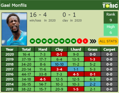 Gael Monfils Point Table info