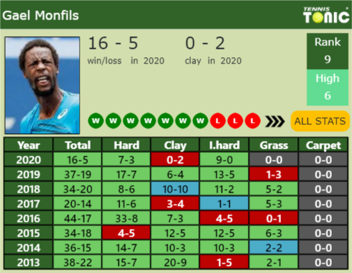 Gael Monfils Point Table info