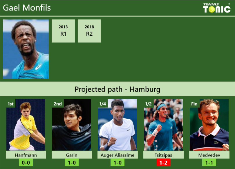 Gael Monfils Stats info