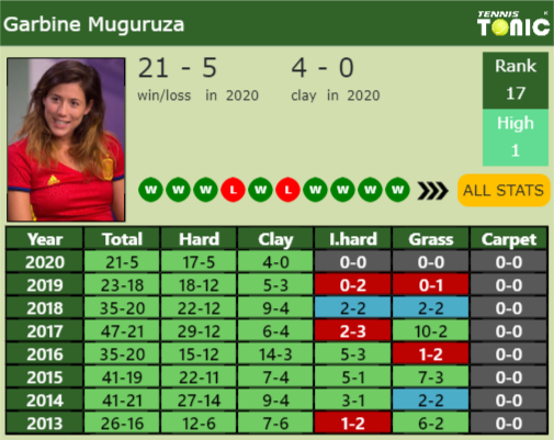 Garbine Muguruza Point Table info