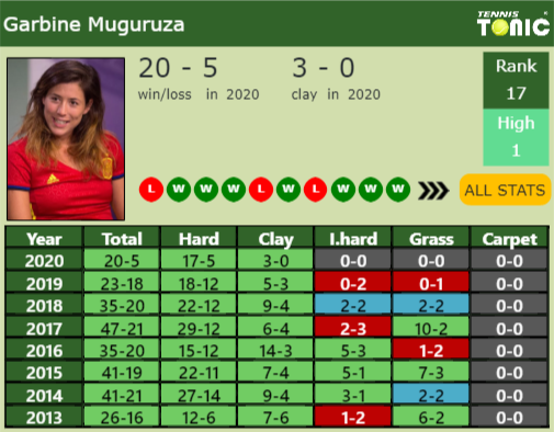 Garbine Muguruza Point Table info