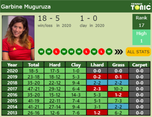 Garbine Muguruza Point Table info