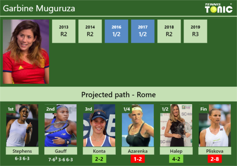 Garbine Muguruza Stats info