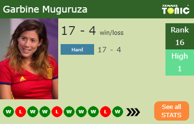 Garbine Muguruza Stats info