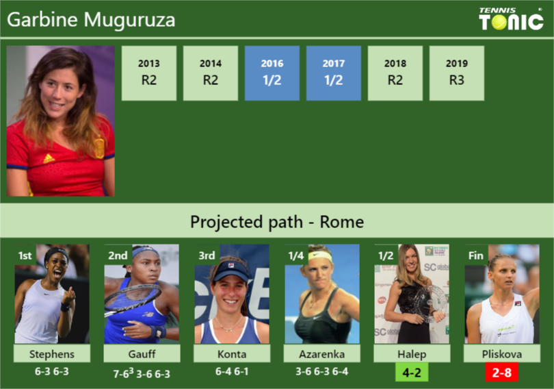 Garbine Muguruza Stats info