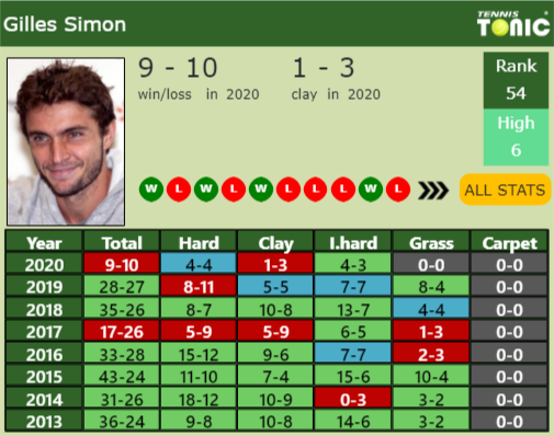 Gilles Simon Point Table info