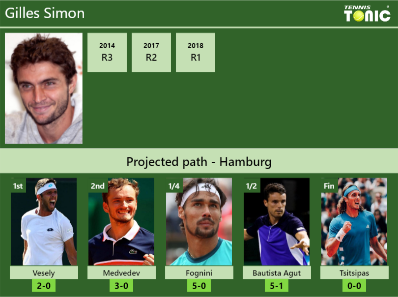 Gilles Simon Stats info