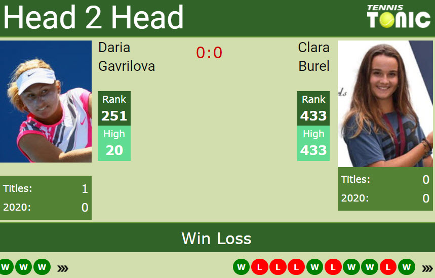 H2H, PREDICTION Daria Gavrilova vs Clara Burel | Cagnes-sur-Mer odds, preview, pick H2h Gavrilova Burel
