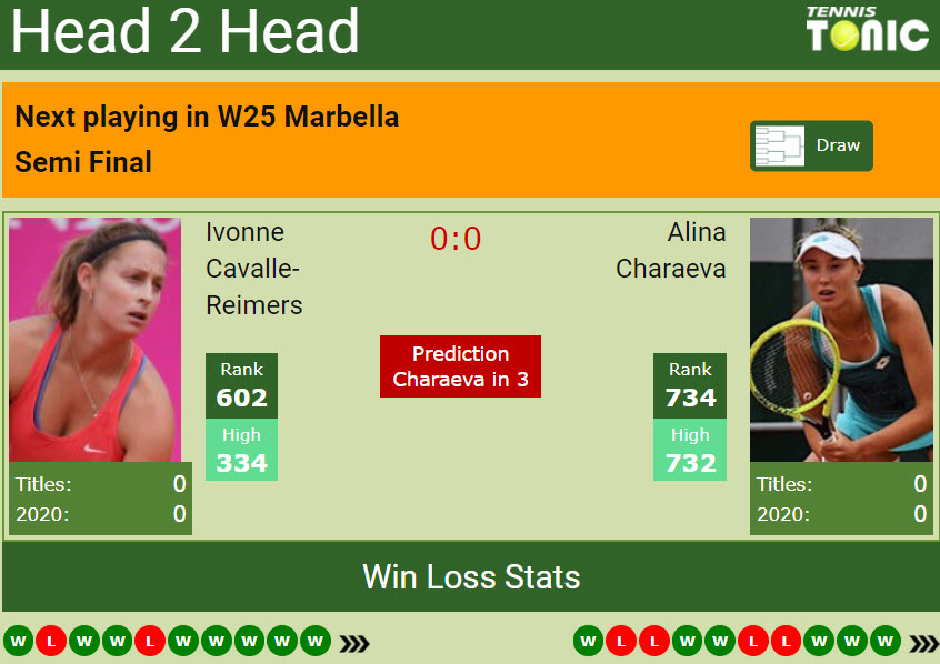 H2h Ivonne Cavalle Reimers Vs Alina Charaeva