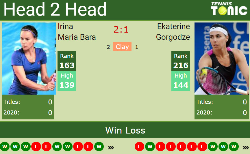 H2H, PREDICTION Irina Maria Bara vs Ekaterine Gorgodze | Cagnes-sur-Mer odds, preview, pick H2h Maria Bara Gorgodze