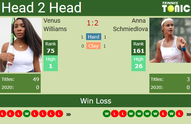 H2h Williams Schmiedlova H2h Williams Schmiedlova