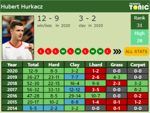 Hubert Hurkacz Point Table info