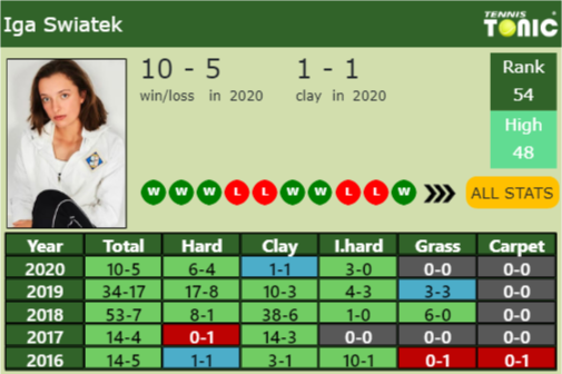 Iga Swiatek Point Table info