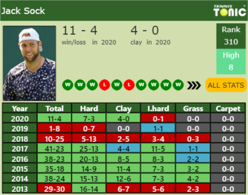 Jack Sock Point Table info