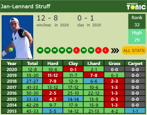 Jan-Lennard Struff Point Table info