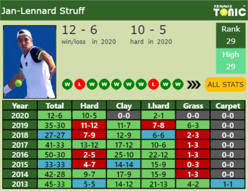 Jan-Lennard Struff Point Table info
