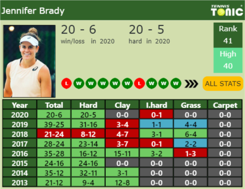 Jennifer Brady Point Table info