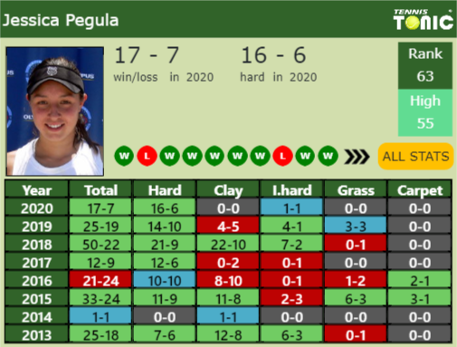 Jessica Pegula Point Table info