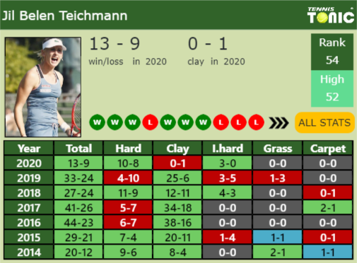 Jil Teichmann Point Table info