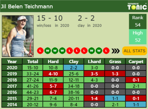 Jil Teichmann Point Table info
