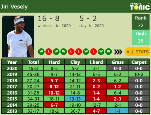 Jiri Vesely Point Table info