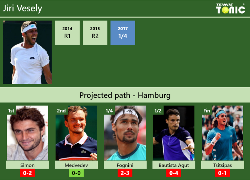 Jiri Vesely Stats info