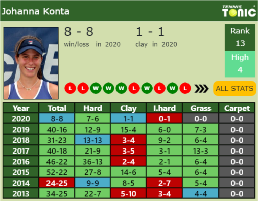 Johanna Konta Point Table info
