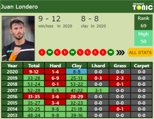 Juan Ignacio Londero Point Table info