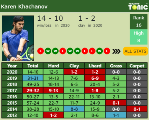 Karen Khachanov Point Table info