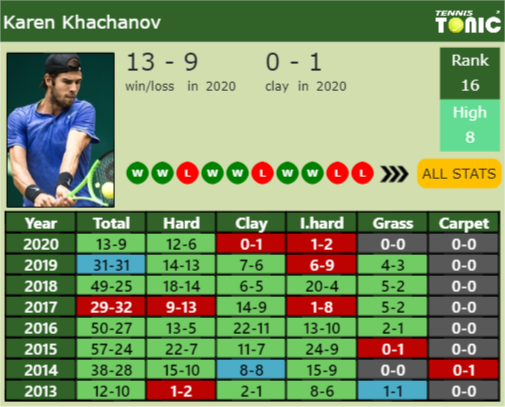 Karen Khachanov Point Table info