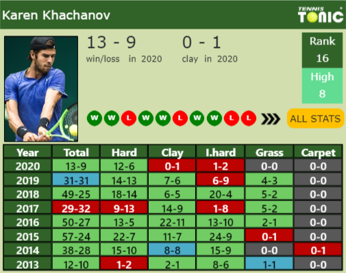 Karen Khachanov Point Table info