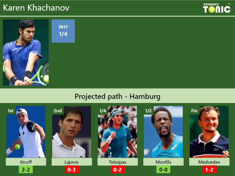 Karen Khachanov Stats info