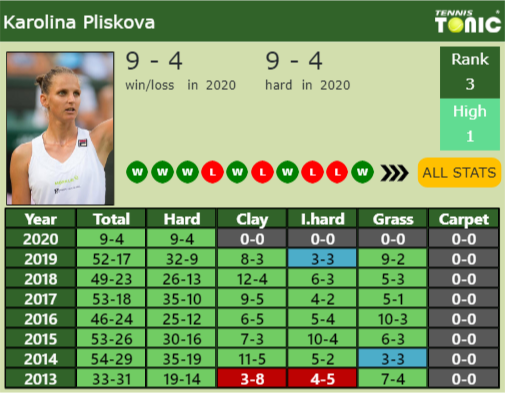 Karolina Pliskova Point Table info