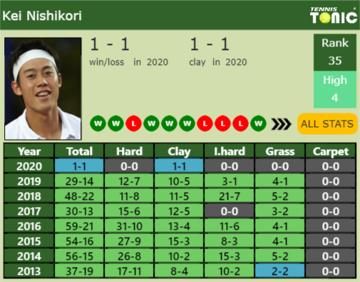 Kei Nishikori Point Table info