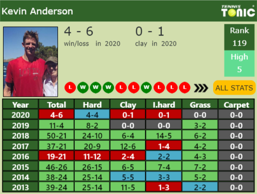 Kevin Anderson Point Table info
