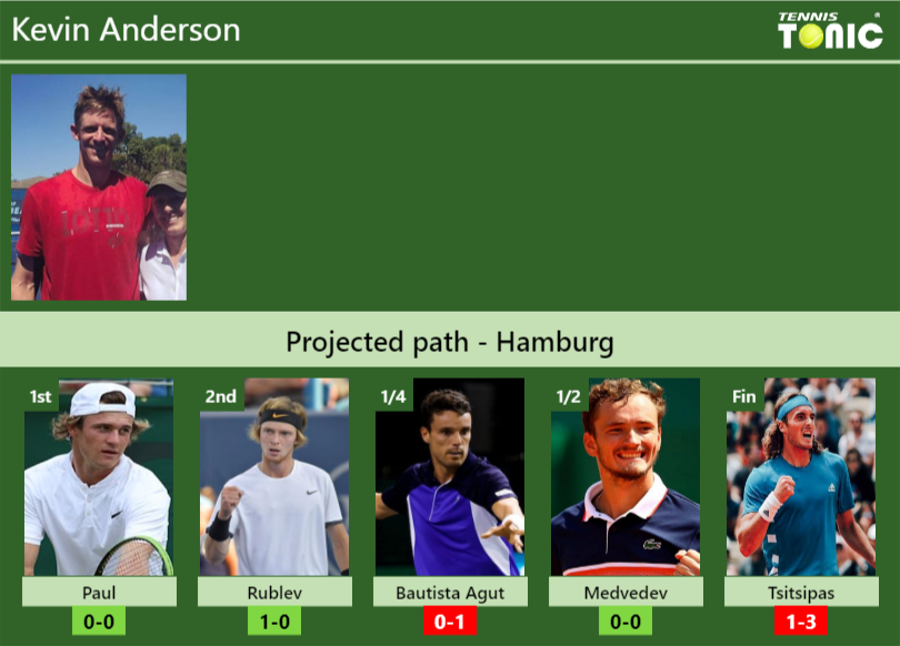 Kevin Anderson Stats info