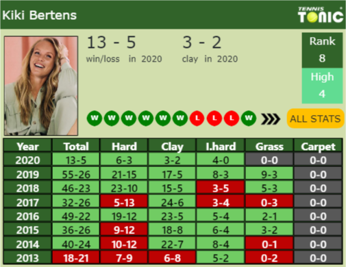 Kiki Bertens Point Table info