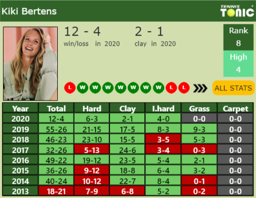 Kiki Bertens Point Table info