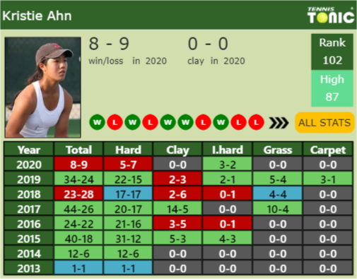 Kristie Ahn Point Table info