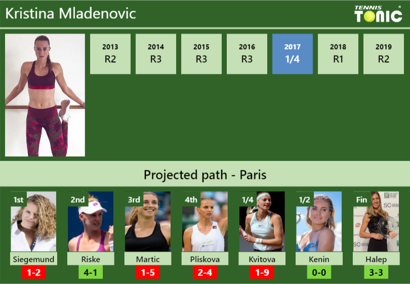 Kristina Mladenovic Stats info
