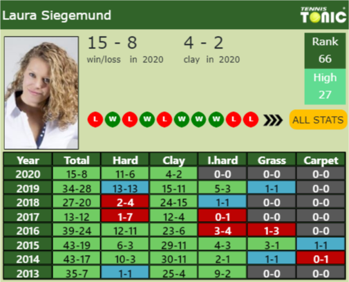 Laura Siegemund Point Table info