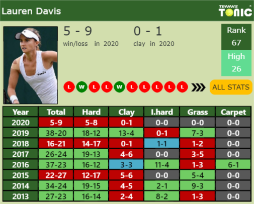 Lauren Davis Point Table info