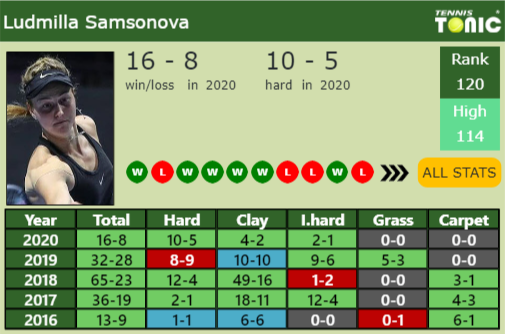 Liudmila Samsonova Point Table info