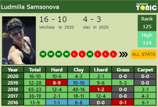 Liudmila Samsonova Point Table info