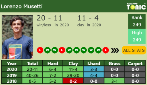 Lorenzo Musetti Point Table info