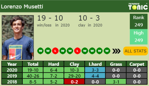 Lorenzo Musetti Point Table info
