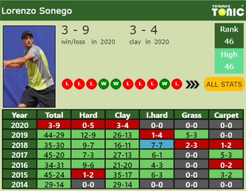 Lorenzo Sonego Point Table info