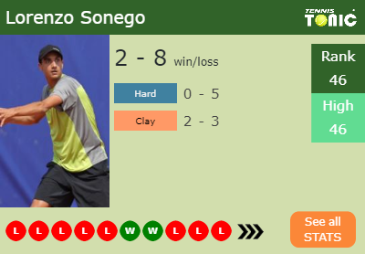 Lorenzo Sonego Stats info