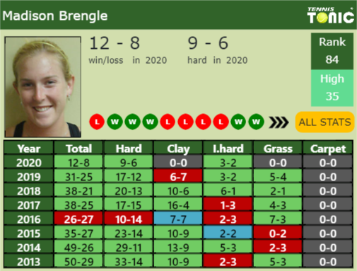 Madison Brengle Point Table info