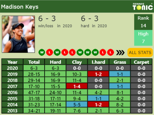 Madison Keys Point Table info